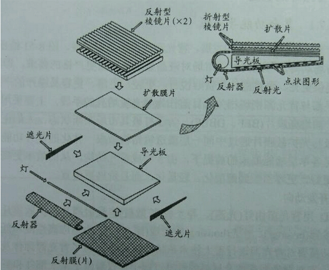 led背光源结构