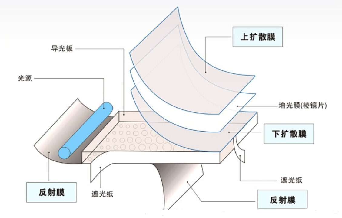 led背光源结构示意图