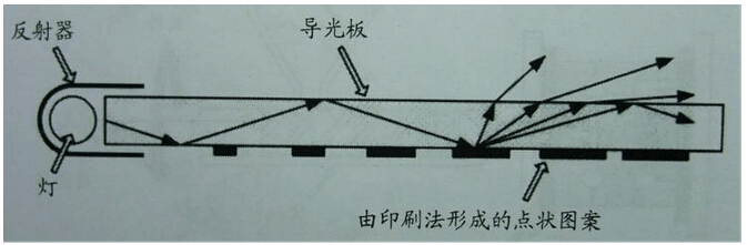 led背光源导光板原理