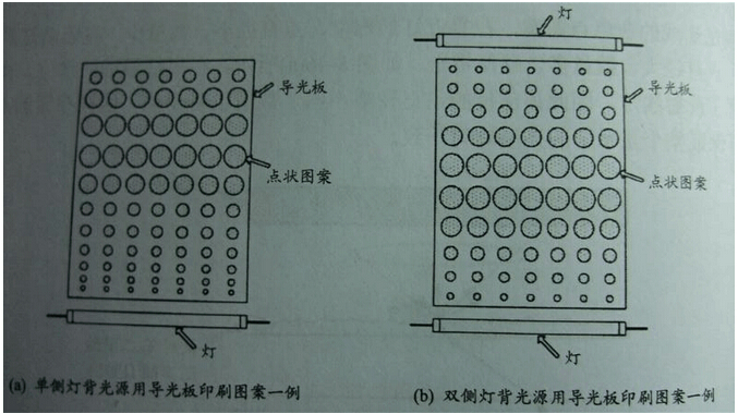 led背光板导光板原理